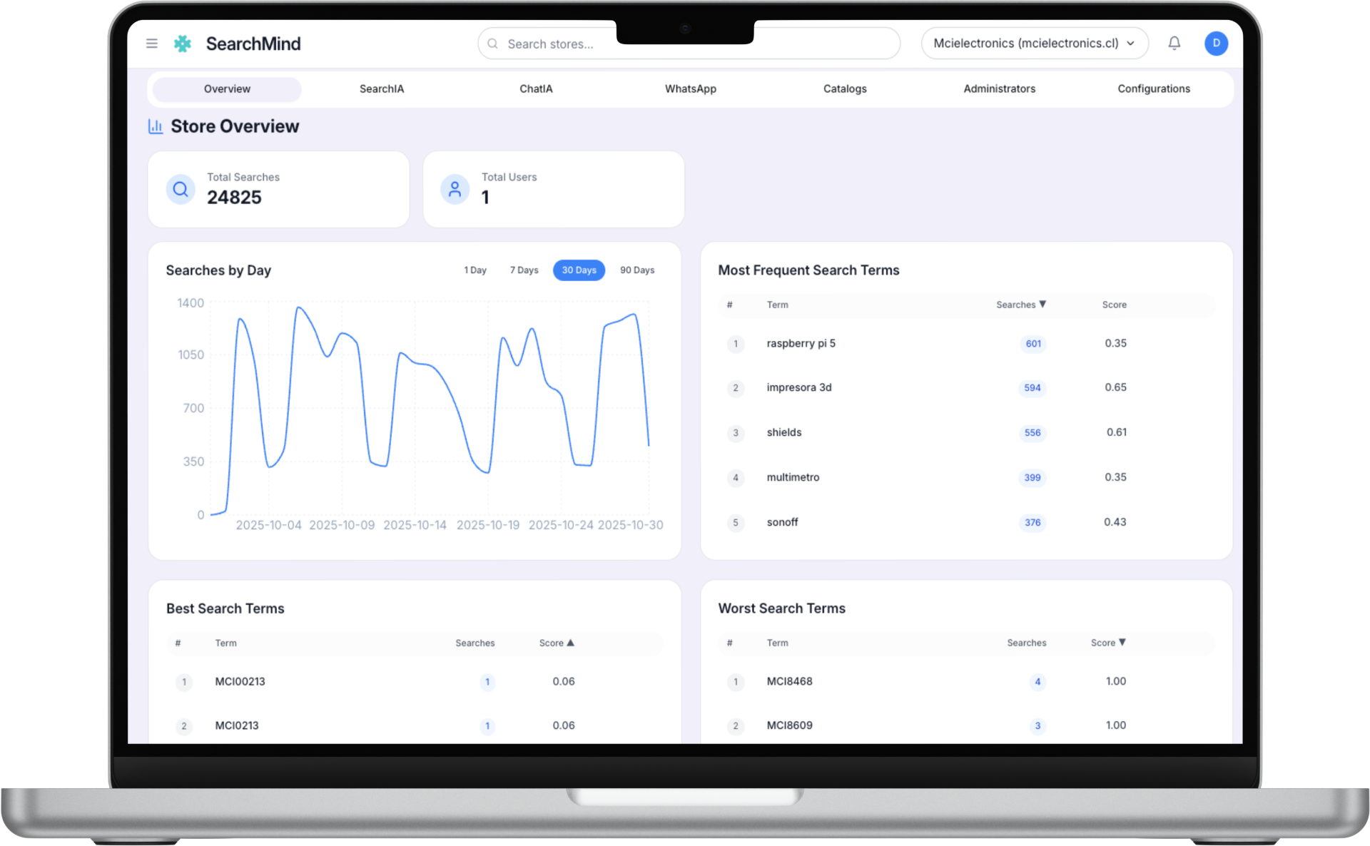 Searchmind backoffice dashboard — Analytics panel